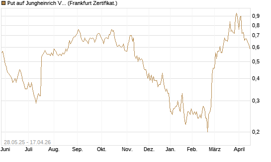 Put auf Jungheinrich Vz [Société Générale Effekten GmbH] Chart