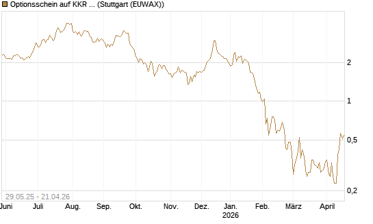Optionsschein auf KKR & Co. [Goldman Sachs Bank Europe SE] Chart