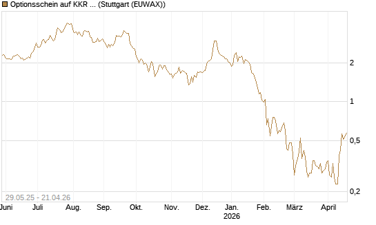 Optionsschein auf KKR & Co. [Goldman Sachs Bank Europe SE] Chart