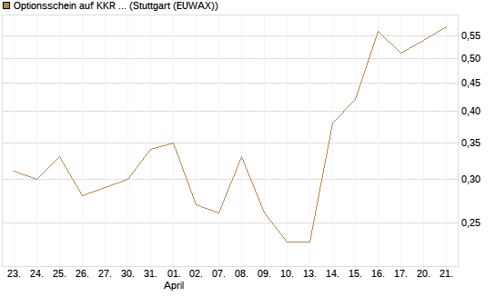Optionsschein auf KKR & Co. [Goldman Sachs Bank Europe SE] Chart