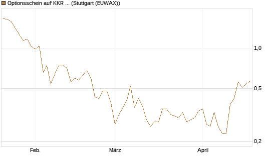 Optionsschein auf KKR & Co. [Goldman Sachs Bank Europe SE] Chart