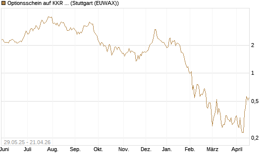 Optionsschein auf KKR & Co. [Goldman Sachs Bank Europe SE] Chart