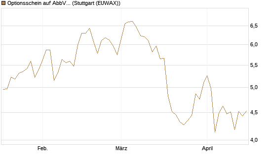 Optionsschein auf AbbVie [Goldman Sachs Bank Europe SE] Chart