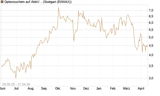 Optionsschein auf AbbVie [Goldman Sachs Bank Europe SE] Chart