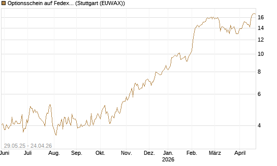 Optionsschein auf Fedex [Goldman Sachs Bank Europe SE] Chart