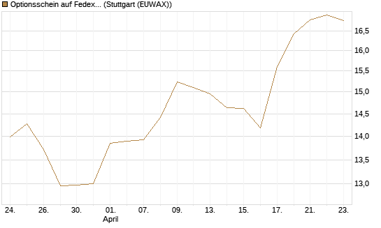 Optionsschein auf Fedex [Goldman Sachs Bank Europe SE] Chart