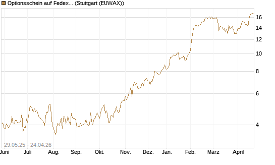 Optionsschein auf Fedex [Goldman Sachs Bank Europe SE] Chart