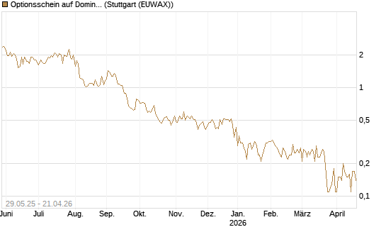 Optionsschein auf Domino's Pizza [Goldman Sachs Bank Europe SE] Chart