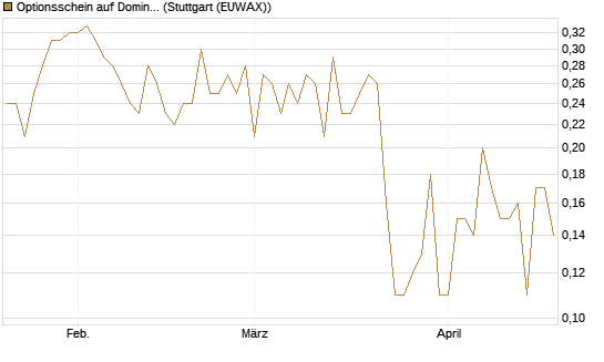 Optionsschein auf Domino's Pizza [Goldman Sachs Bank Europe SE] Chart