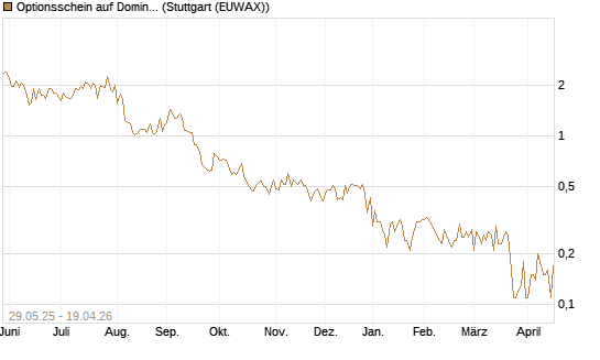 Optionsschein auf Domino's Pizza [Goldman Sachs Bank Europe SE] Chart
