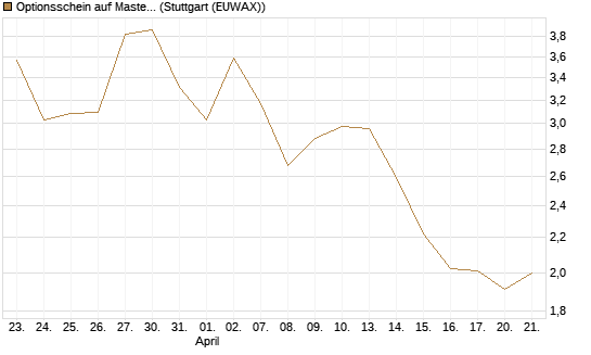 Optionsschein auf Mastercard [Goldman Sachs Bank Europe SE] Chart
