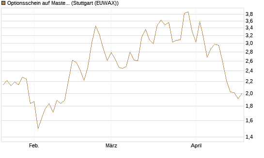 Optionsschein auf Mastercard [Goldman Sachs Bank Europe SE] Chart