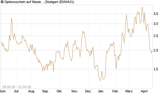Optionsschein auf Mastercard [Goldman Sachs Bank Europe SE] Chart