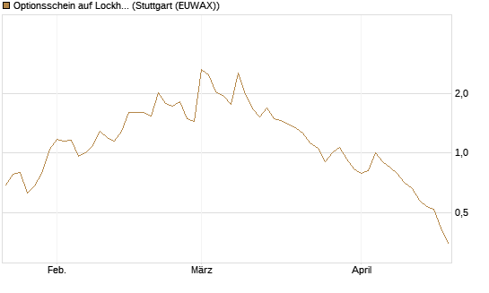 Optionsschein auf Lockheed Martin [Goldman Sachs Bank Europe SE] Chart