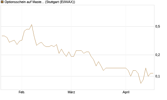 Optionsschein auf Mastercard [Goldman Sachs Bank Europe SE] Chart