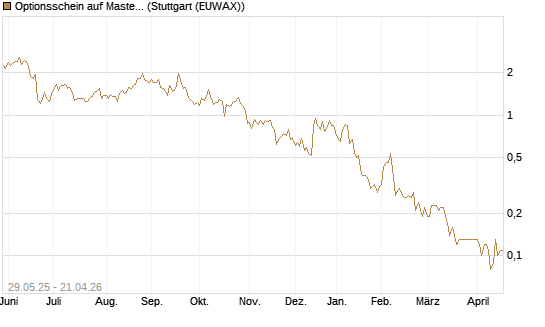 Optionsschein auf Mastercard [Goldman Sachs Bank Europe SE] Chart