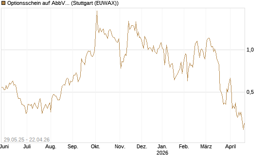 Optionsschein auf AbbVie [Goldman Sachs Bank Europe SE] Chart