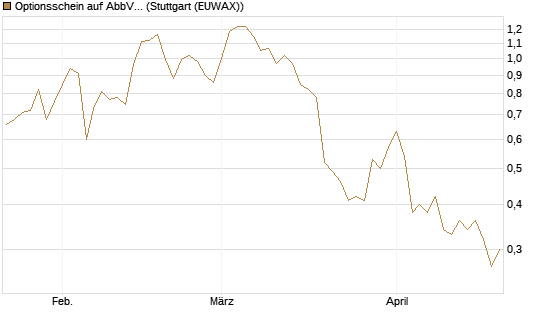 Optionsschein auf AbbVie [Goldman Sachs Bank Europe SE] Chart
