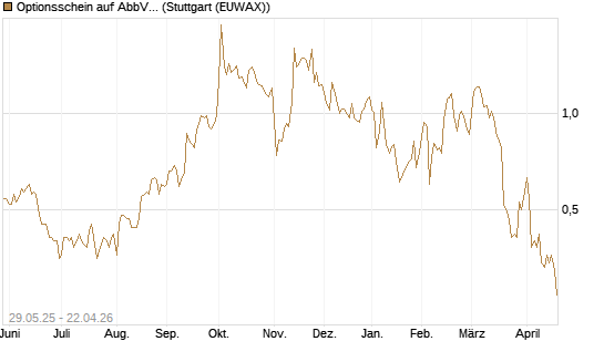 Optionsschein auf AbbVie [Goldman Sachs Bank Europe SE] Chart