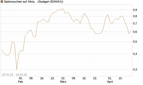 Optionsschein auf Altria Group [Goldman Sachs Bank Europe SE] Chart