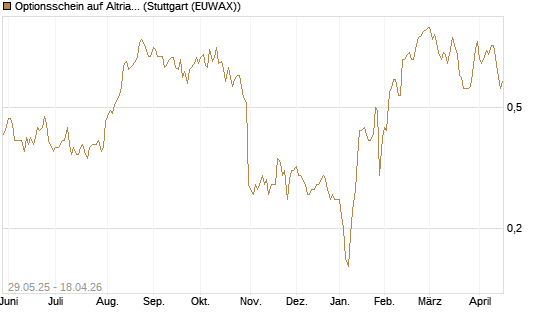 Optionsschein auf Altria Group [Goldman Sachs Bank Europe SE] Chart