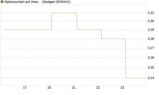 Optionsschein auf American Airlines Group [Goldman Sachs Bank Europe SE] Chart