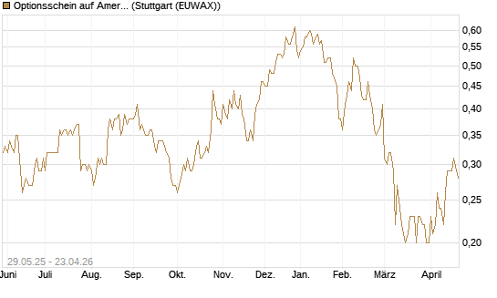 Optionsschein auf American Airlines Group [Goldman Sachs Bank Europe SE] Chart