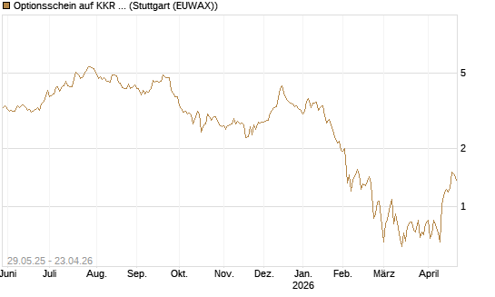 Optionsschein auf KKR & Co. [Goldman Sachs Bank Europe SE] Chart