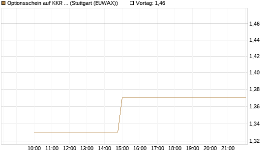Optionsschein auf KKR & Co. [Goldman Sachs Bank Europe SE] Chart
