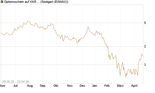 Optionsschein auf KKR & Co. [Goldman Sachs Bank Europe SE] Chart