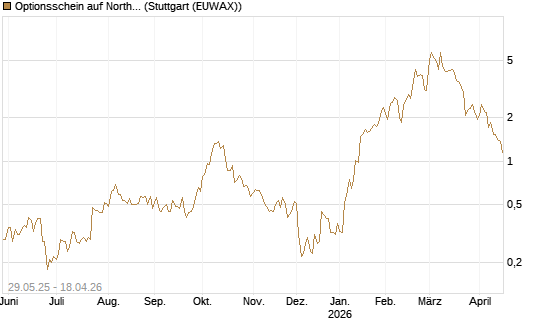 Optionsschein auf Northrop Grumman [Goldman Sachs Bank Europe SE] Chart