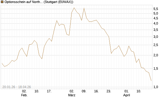 Optionsschein auf Northrop Grumman [Goldman Sachs Bank Europe SE] Chart