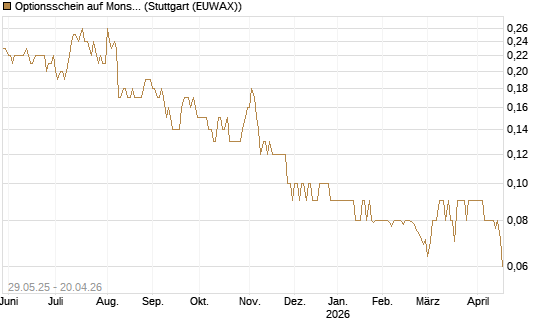 Optionsschein auf Monster Beverage [Goldman Sachs Bank Europe SE] Chart