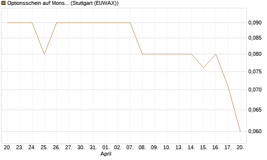 Optionsschein auf Monster Beverage [Goldman Sachs Bank Europe SE] Chart
