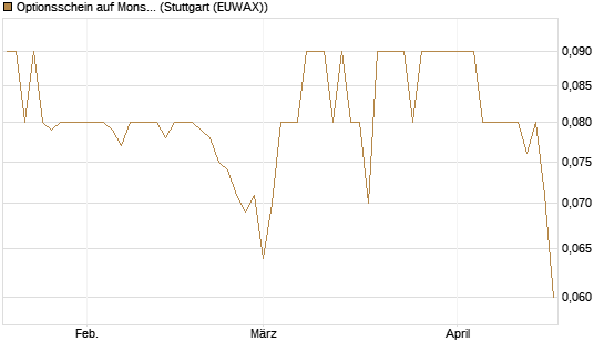 Optionsschein auf Monster Beverage [Goldman Sachs Bank Europe SE] Chart