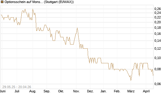 Optionsschein auf Monster Beverage [Goldman Sachs Bank Europe SE] Chart
