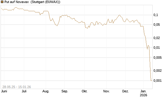 Put auf Novavax [J.P. Morgan Structured Products B.V.] Chart