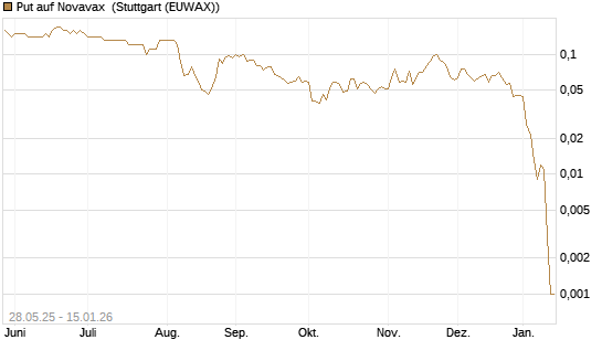 Put auf Novavax [J.P. Morgan Structured Products B.V.] Chart
