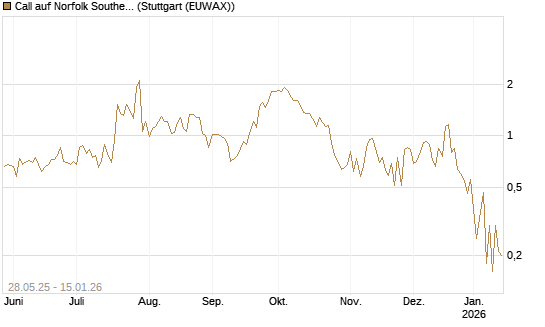 Call auf Norfolk Southern [J.P. Morgan Structured Products B.V.] Chart
