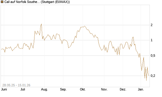 Call auf Norfolk Southern [J.P. Morgan Structured Products B.V.] Chart