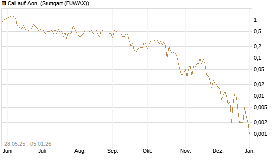Call auf Aon [J.P. Morgan Structured Products B.V.] Chart