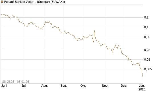 Put auf Bank of America [J.P. Morgan Structured Products B.V.] Chart