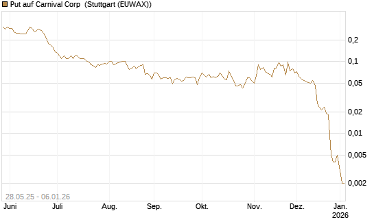 Put auf Carnival Corp [J.P. Morgan Structured Products B.V.] Chart