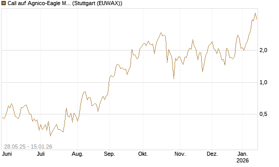 Call auf Agnico-Eagle Mines [J.P. Morgan Structured Products B.V.] Chart