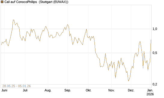 Call auf ConocoPhillips [J.P. Morgan Structured Products B.V.] Chart