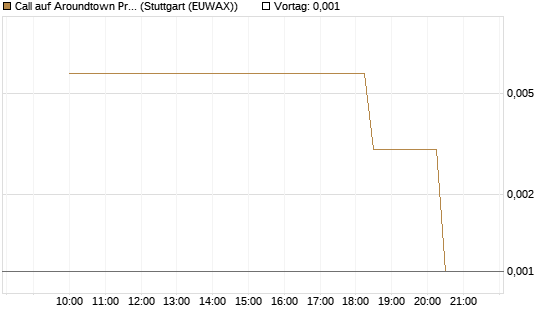 Call auf Aroundtown Property Holdings [UniCredit Bank GmbH] Chart