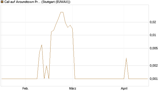 Call auf Aroundtown Property Holdings [UniCredit Bank GmbH] Chart