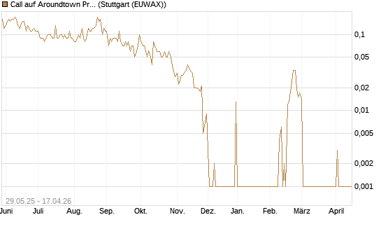 Call auf Aroundtown Property Holdings [UniCredit Bank GmbH] Chart