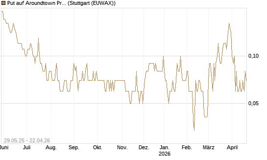 Put auf Aroundtown Property Holdings [UniCredit Bank GmbH] Chart
