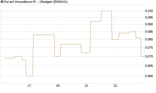 Put auf Aroundtown Property Holdings [UniCredit Bank GmbH] Chart